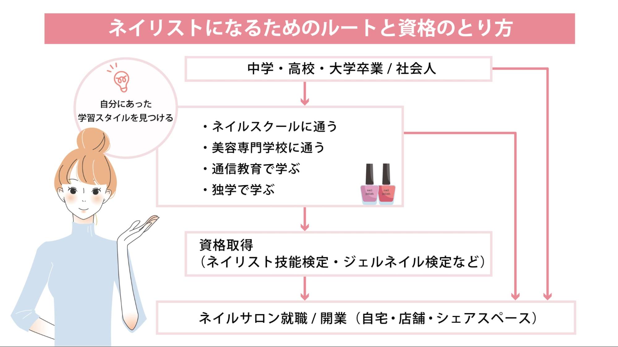 ネイリストになるためのルートと資格の取り方を説明するイラスト